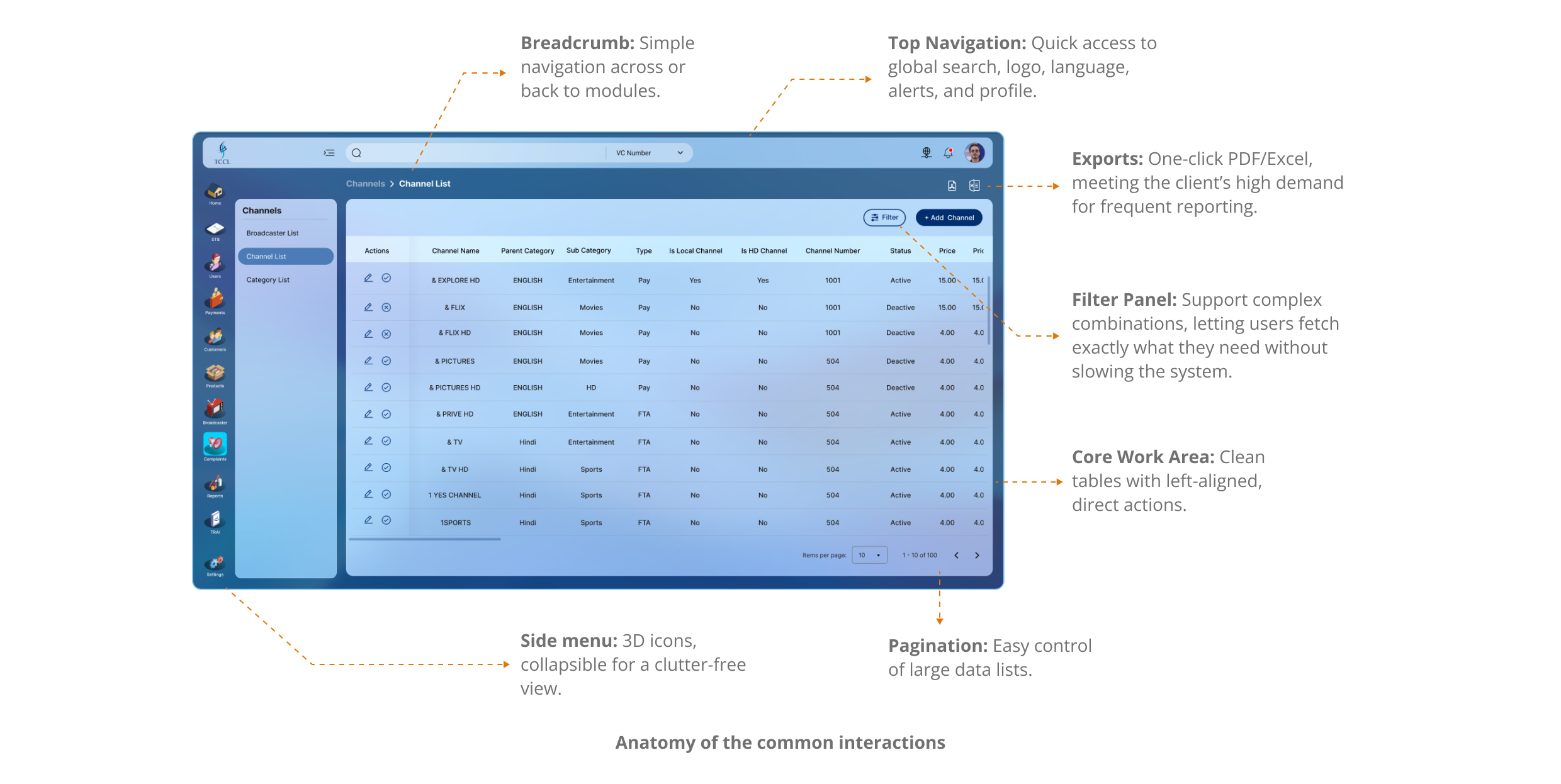 Annotated dashboard showing navigation, filter panel, pagination and work area